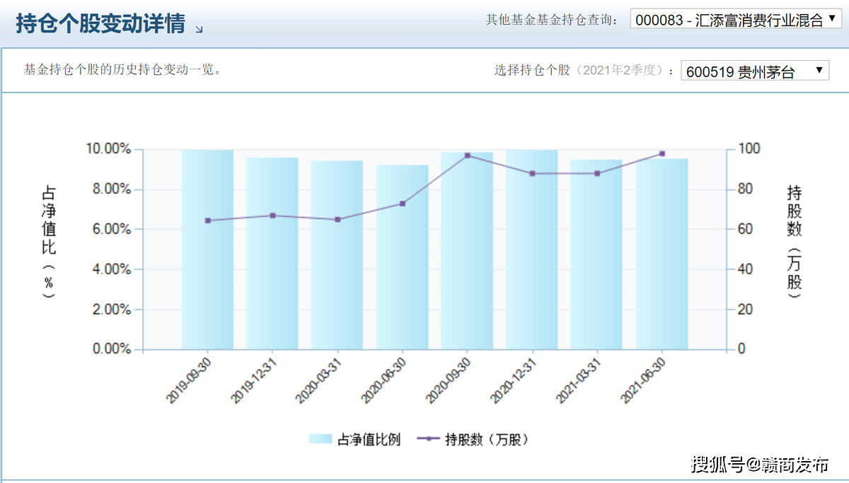 32万股,季环比下降11.19%.资本集团抛售茅台 胡昕炜还在坚持吗?