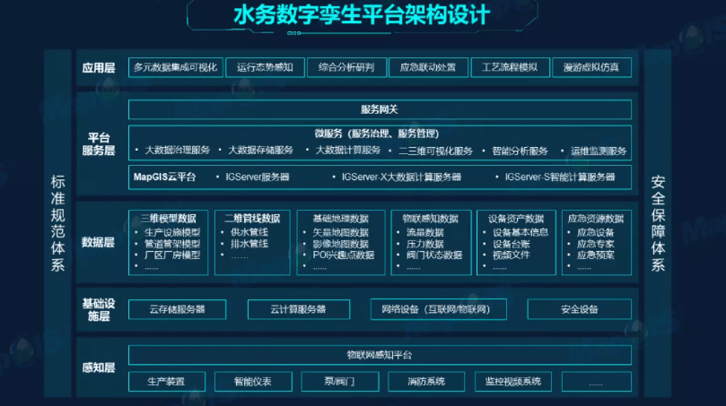 mapgis 水务数字孪生平台以数字孪生城市总体规划为蓝图,搭建业务与