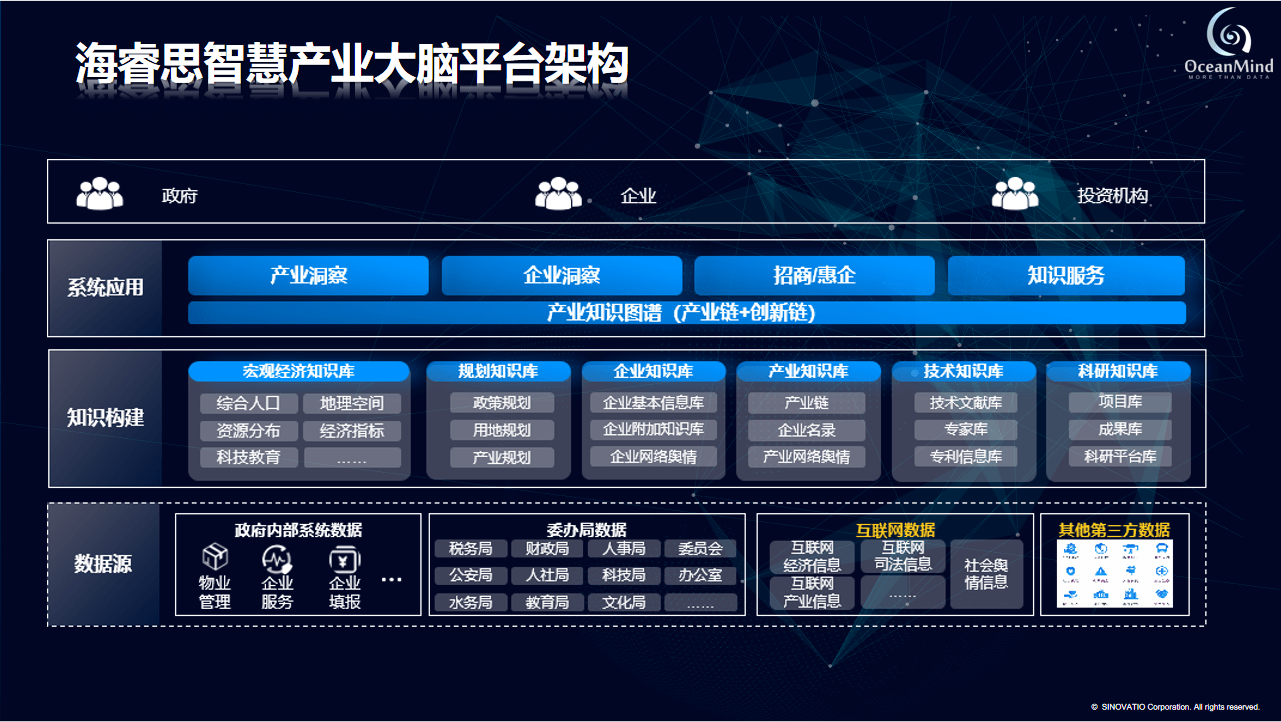 重磅发布|海睿思智慧产业大脑解决方案_企业