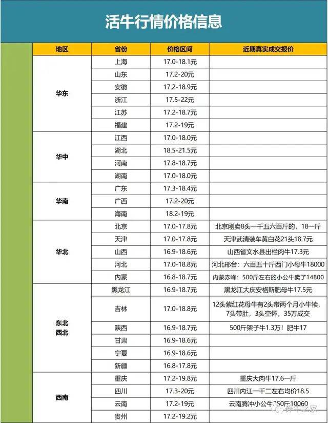 牛价丨全国最新活牛价格,牛肉价格更新啦