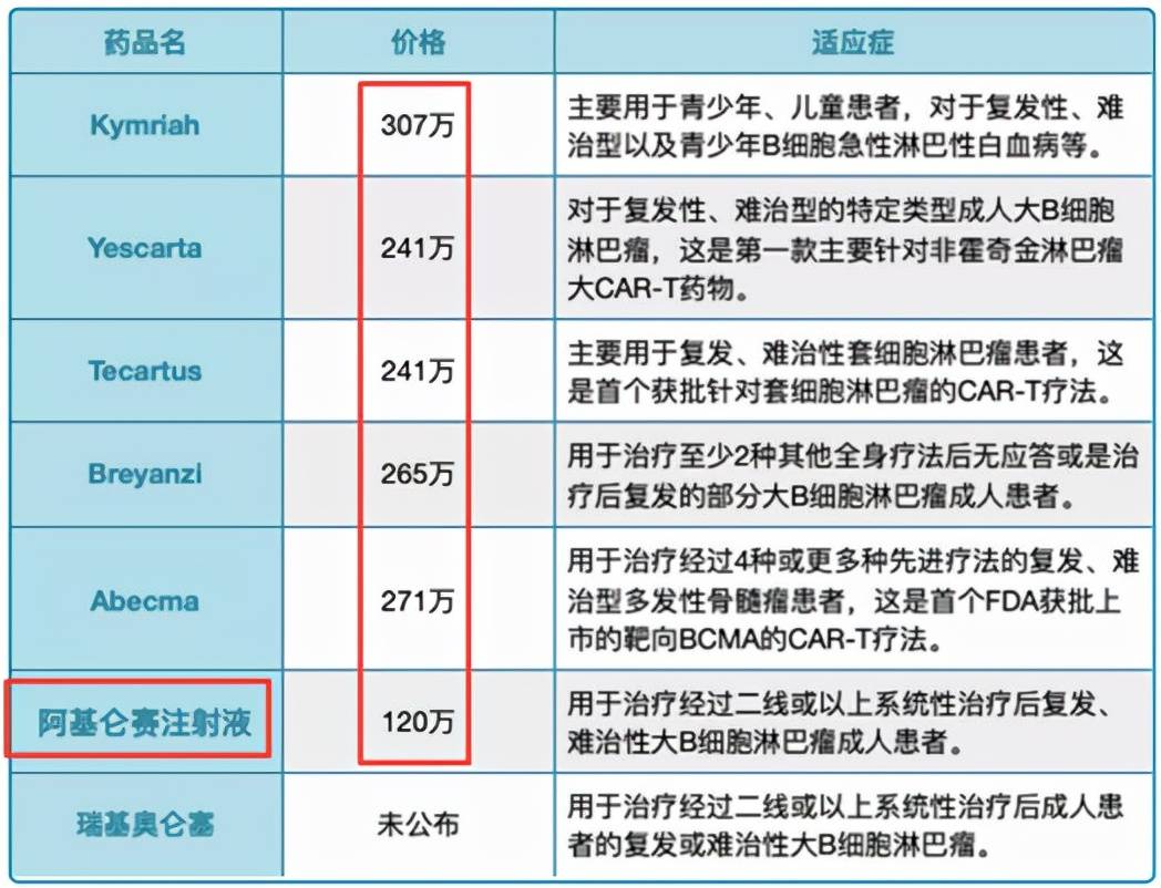 正是car-t疗法高度私人定制化的特性决定了抗癌针120万的天价.