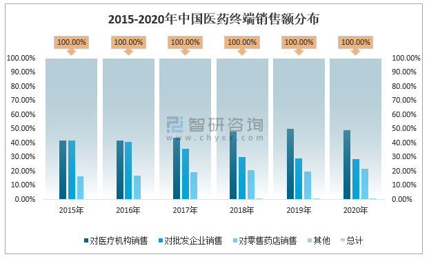 《2022-2028年中国医药商业市场调查研究及未来趋势预测报告》显示