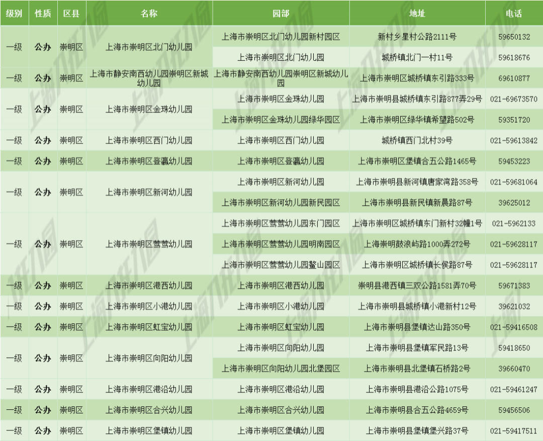 一级园、二级园哪个更好？2021上海升级幼儿园名单汇总，大部分都是公办！