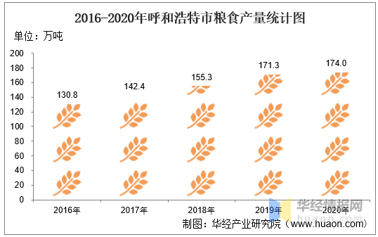 2016→2020的图片,2016—2021图片 2016-2020年呼和浩特市农林牧渔业总产值,粮食产量及