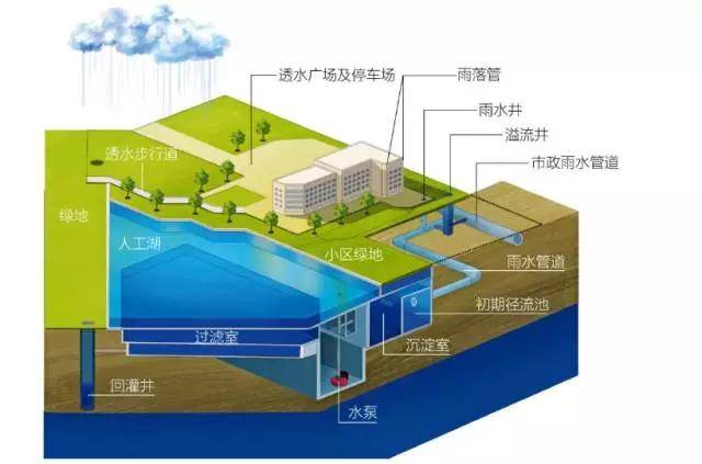 城市积水,真的怪下水道?_排水