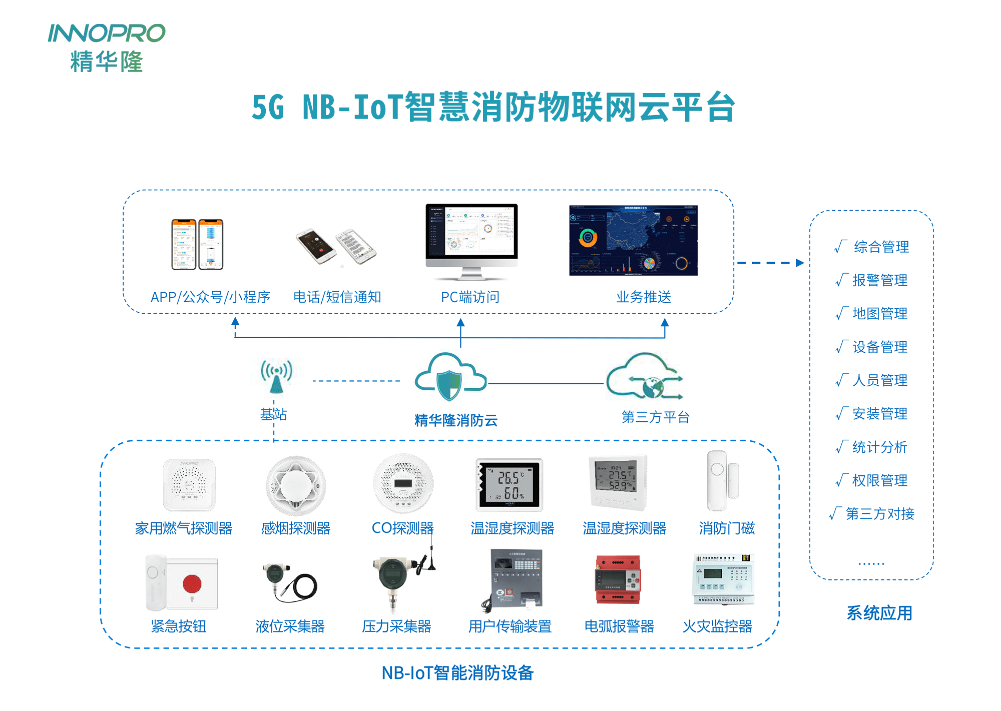 5g nb-iot技术,智慧消防发展趋势,安全隐患预警报警,防范未然