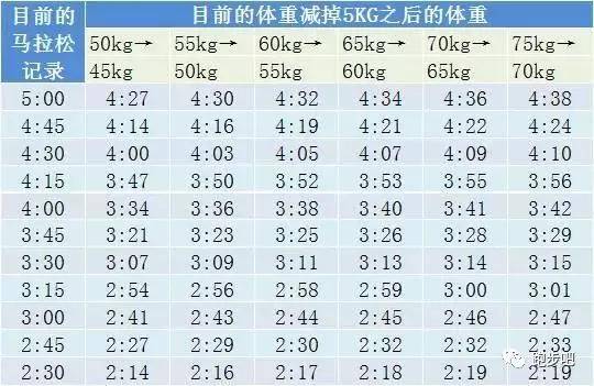 体重对跑步成绩影响竟然这么大?最新标准体重对照表!