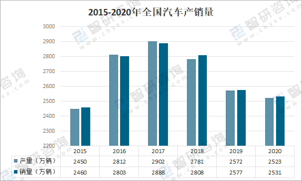 2020年中国机动车产销量保有量机动车污染物排放量及机动车污染防治