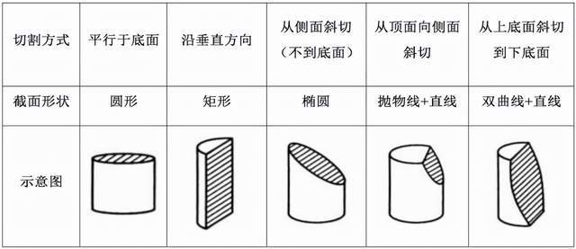 正方体与圆柱相结合在截面图的考题当中,考查最多的主图形是几个立体