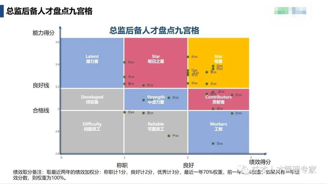 对数据进行分析即可形成不同层级的人才盘点九宫格落位图,组织可以