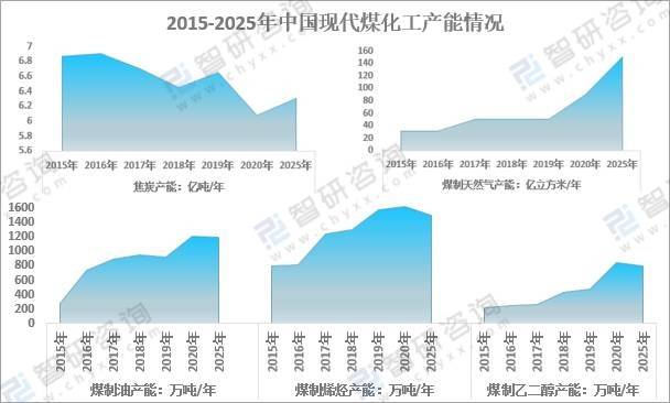 2021年中国煤化工行业发展现状及煤化工行业企业经营情况对比分析