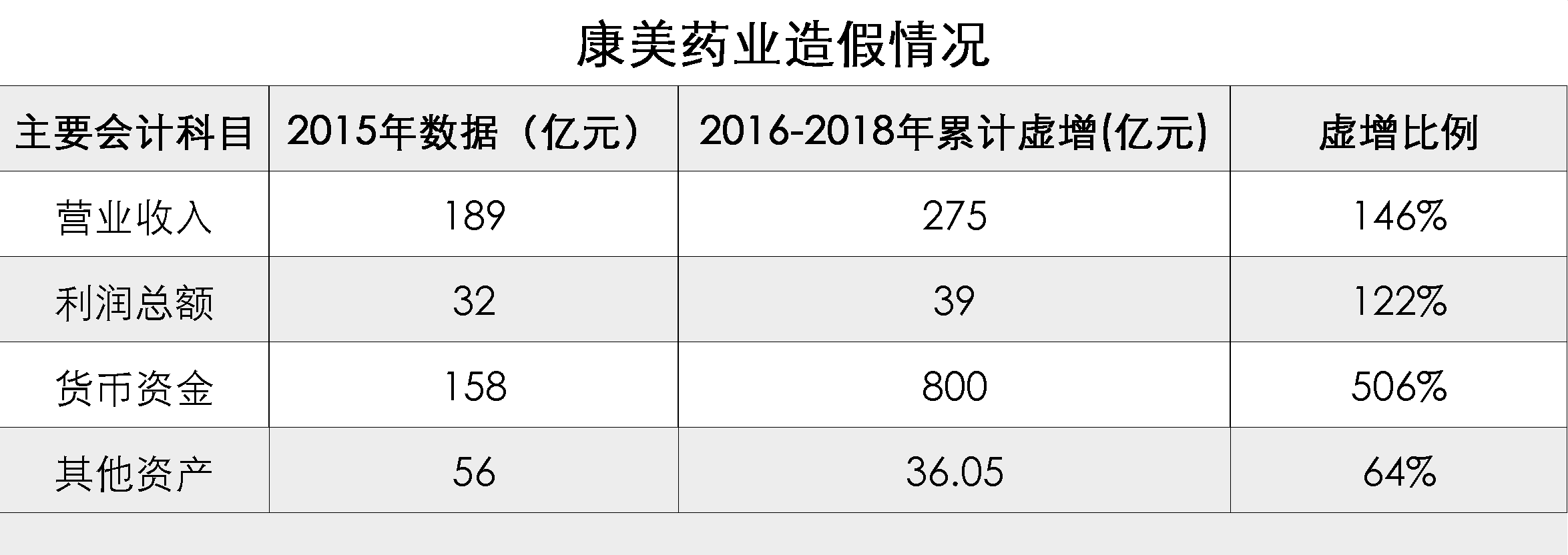 康美药业:告别野蛮生长,一股独大