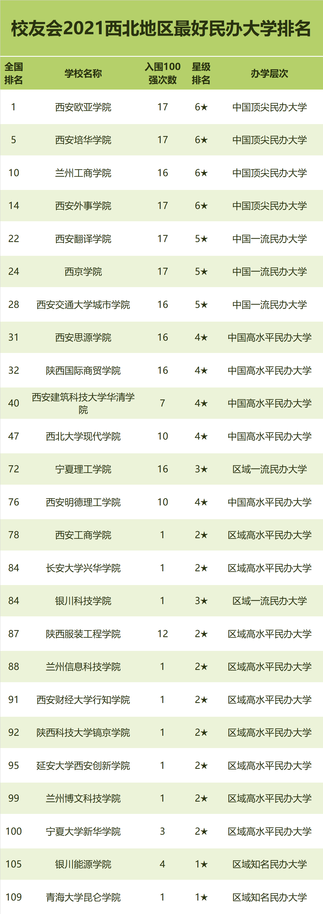 2021西北最好民办大学排名西安欧亚学院第1西安培华学院第2