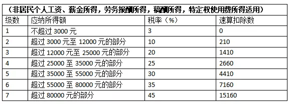 非居民个人工资,薪金所得,劳务报酬所得,稿酬所得,特定权使用费所得