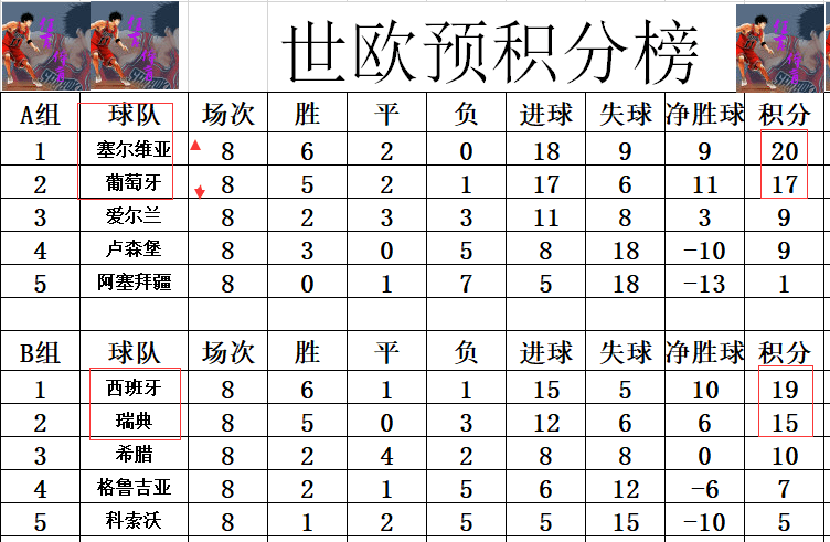 2022世预赛欧洲区积分榜最新3死亡之组全部上演逆袭西班牙克罗地亚