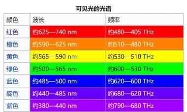 的主色调铺装以红色黄色和绿色的根本原因,因为波长和频率最为醒目