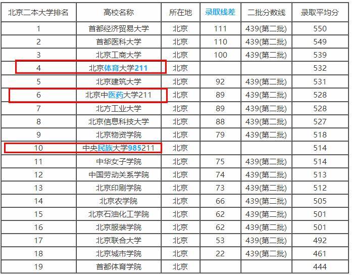 北京这3所"211大学"有二本招生,分数低且好考,考上就是赚到!