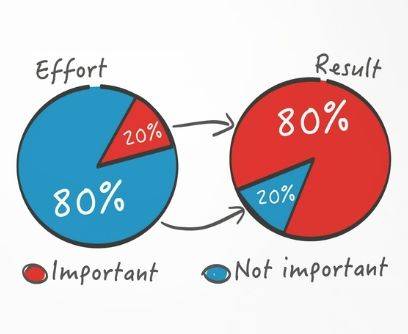 帕累托原则指出,80%的结果是由20%的原因决定的.