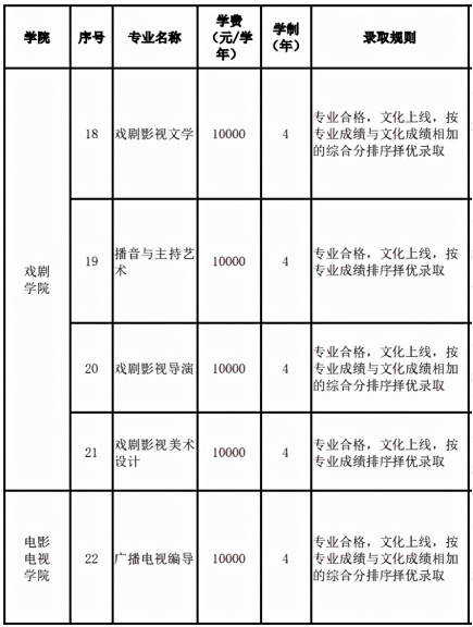 云南艺术学院2021年招生计划,录取专业及录取分数线是