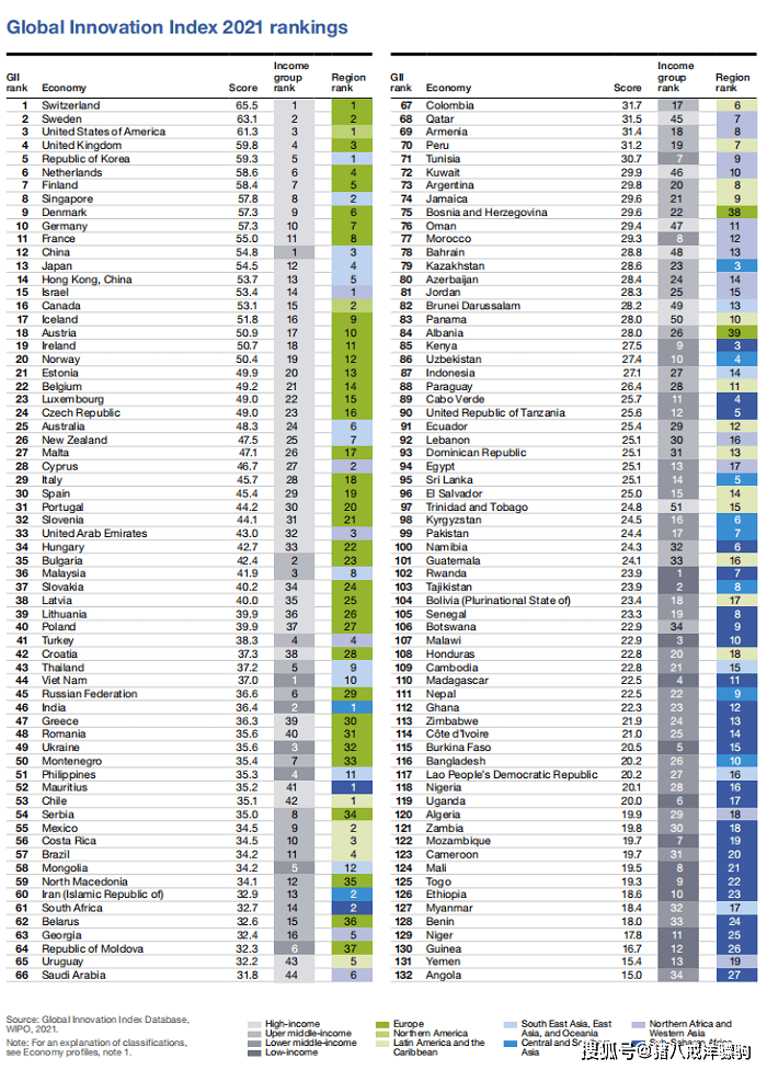 2021全球创新指数排行榜欧美国家仍名列前茅