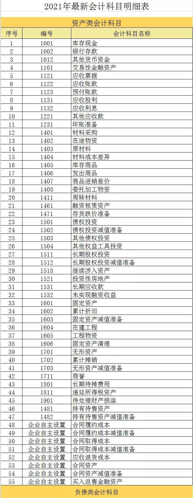 2021年最新会计科目表详解整理,方便又好用_企业