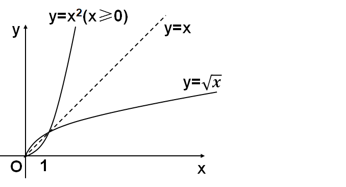 原创y等于根号x的图像是什么样子的你能画出来吗有三种方法