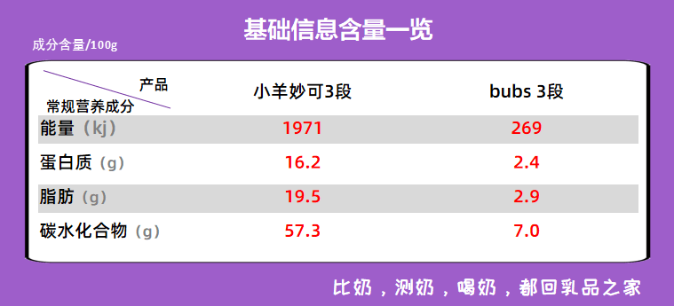 脂肪,碳水化合物,亚油酸等)和各种维生素,矿物质,这些都是所有奶粉