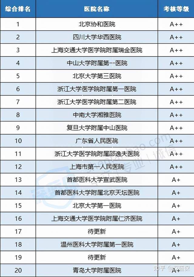 原创对照复旦版中国医院排行榜我们如何选择合适的医院