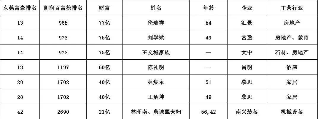 东莞最新富豪榜出炉各镇街首富分别是谁