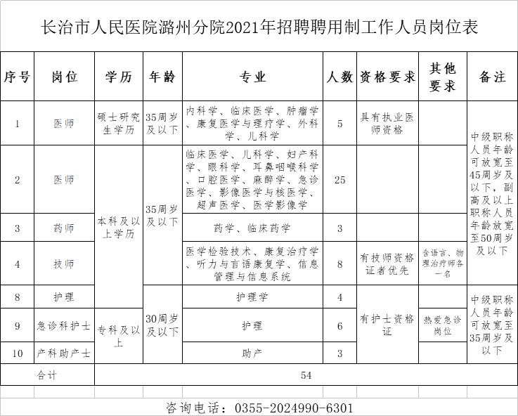 长治市人民医院潞州分院2021年招聘54名工作人员公告