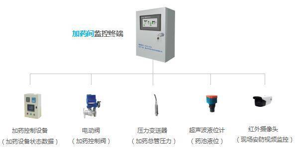 水质传感器)内蒙古 61 阿拉善项目名称:水泵远程自动控制与管理系统