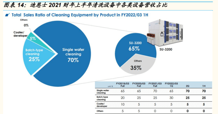 同时 tebo 清洗技术使得兆声波清洗产生的气泡不会爆炸,实现了硅片