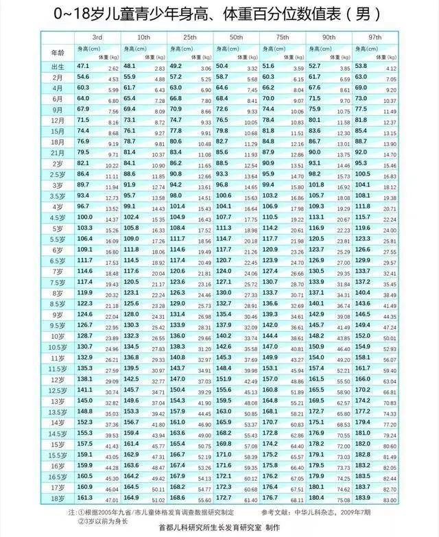 《2021最新儿童身高发育对照表》:快看你家孩子有没有