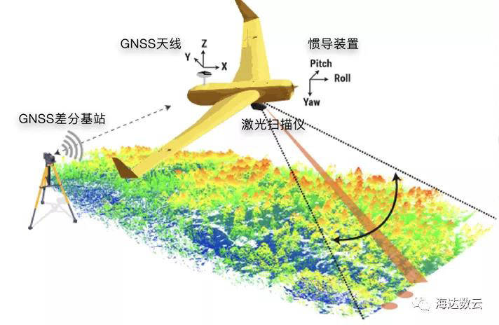 机载激光雷达在地灾监测中如何应用