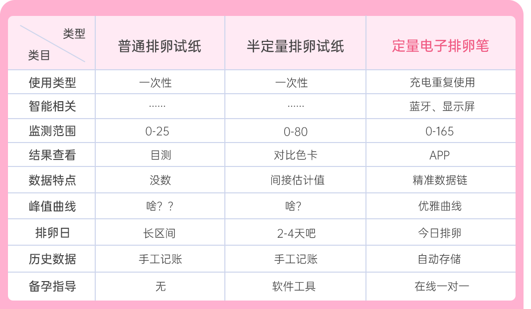 排卵试纸:定性,半定量和定量检测有何区别?