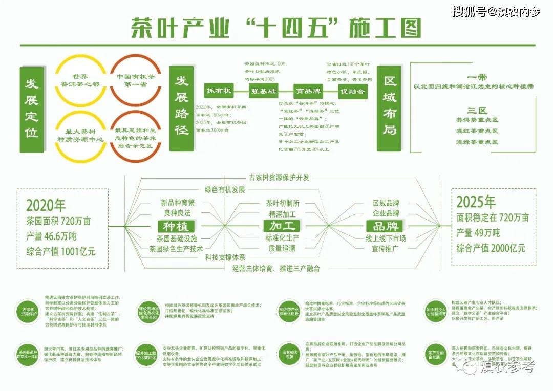 图说云南绿色食品牌云茶产业十四五规划