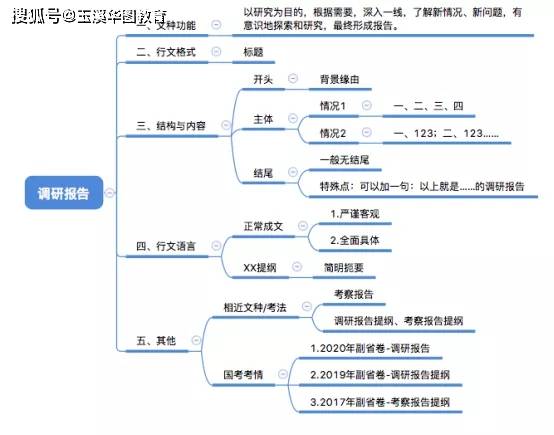 申论写作技巧5种写作格式思维导图总结助你拿高分