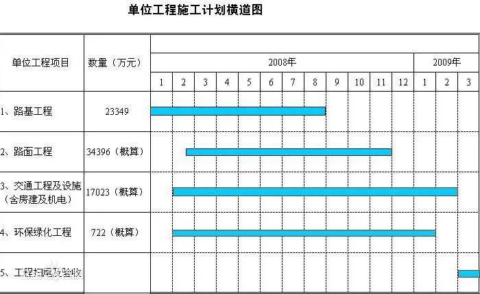 2,通用的显示进度的方法;1,以图形或表格的形式显示活动;甘特图存在的