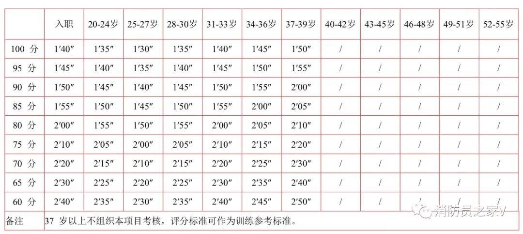 标准(秒)100米消防障碍评分标准(秒)60米肩梯评分标准(分秒)400米救人