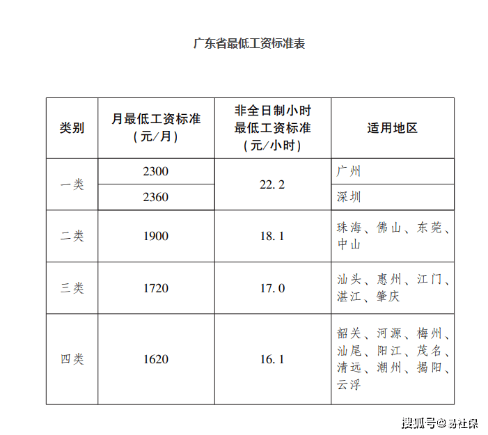 官宣,广东省最低工资标准上调了!你的社保费用有变!