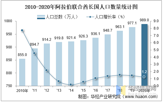 2010-2020年阿拉伯联合酋长国人口数量及人口性别