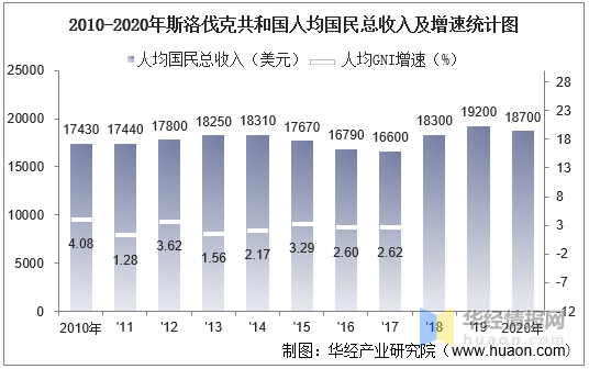 20102020年斯洛伐克共和国gdp人均gdp人均国民总收入及工业增加值统计