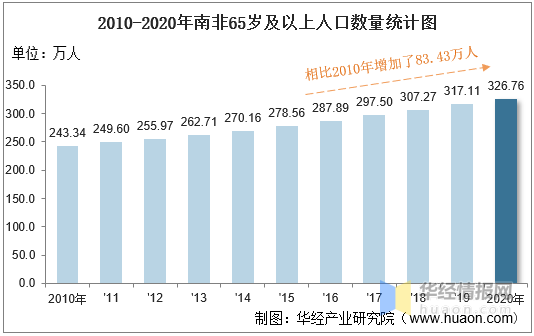 2010-2020年南非人口数量及人口性别,年龄,城乡结构