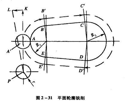 平面轮廓多由直线和圆弧或各种曲线构成,通常采用3坐标数控铣床进行