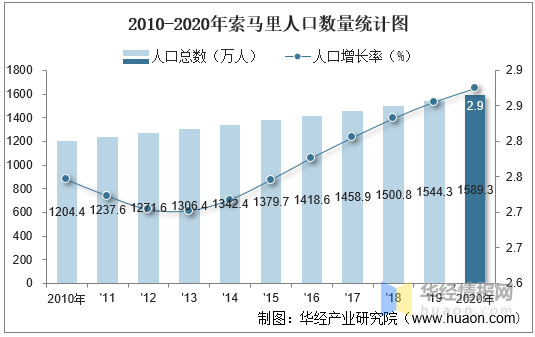 20102020年索马里人口数量及人口性别年龄城乡结构分析