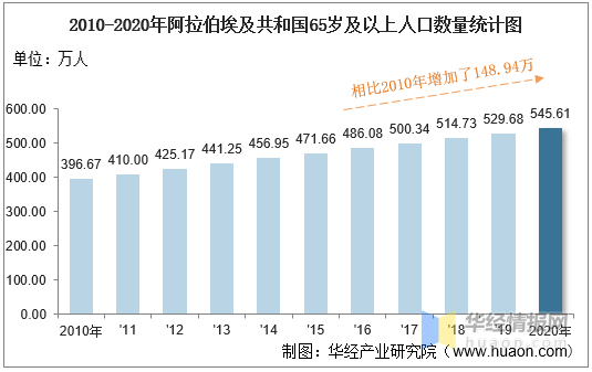 20102020年阿拉伯埃及共和国人口数量及人口性别年龄城乡结构分析