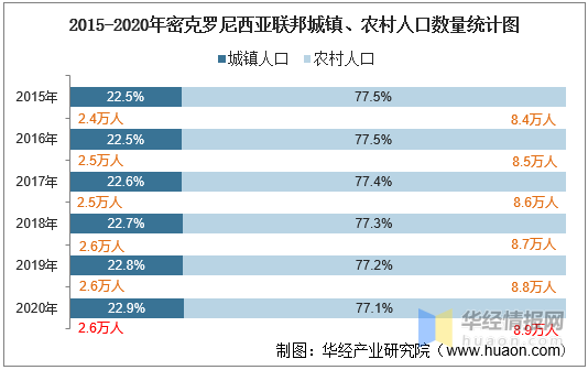 20102020年密克罗尼西亚联邦人口数量及人口性别年龄城乡结构分析