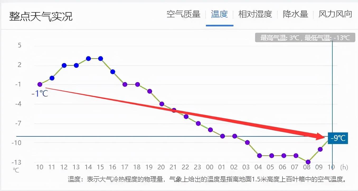 受冷空气影响山西省气温低迷出门需加强保暖措施