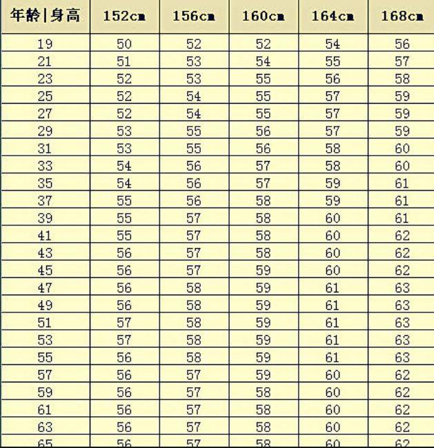 男性152-188cm标准体重对照表,自测一下,可能你不胖