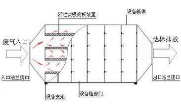 活性炭吸附箱工作原理活性炭环保吸附箱型号及内部结构图及参数